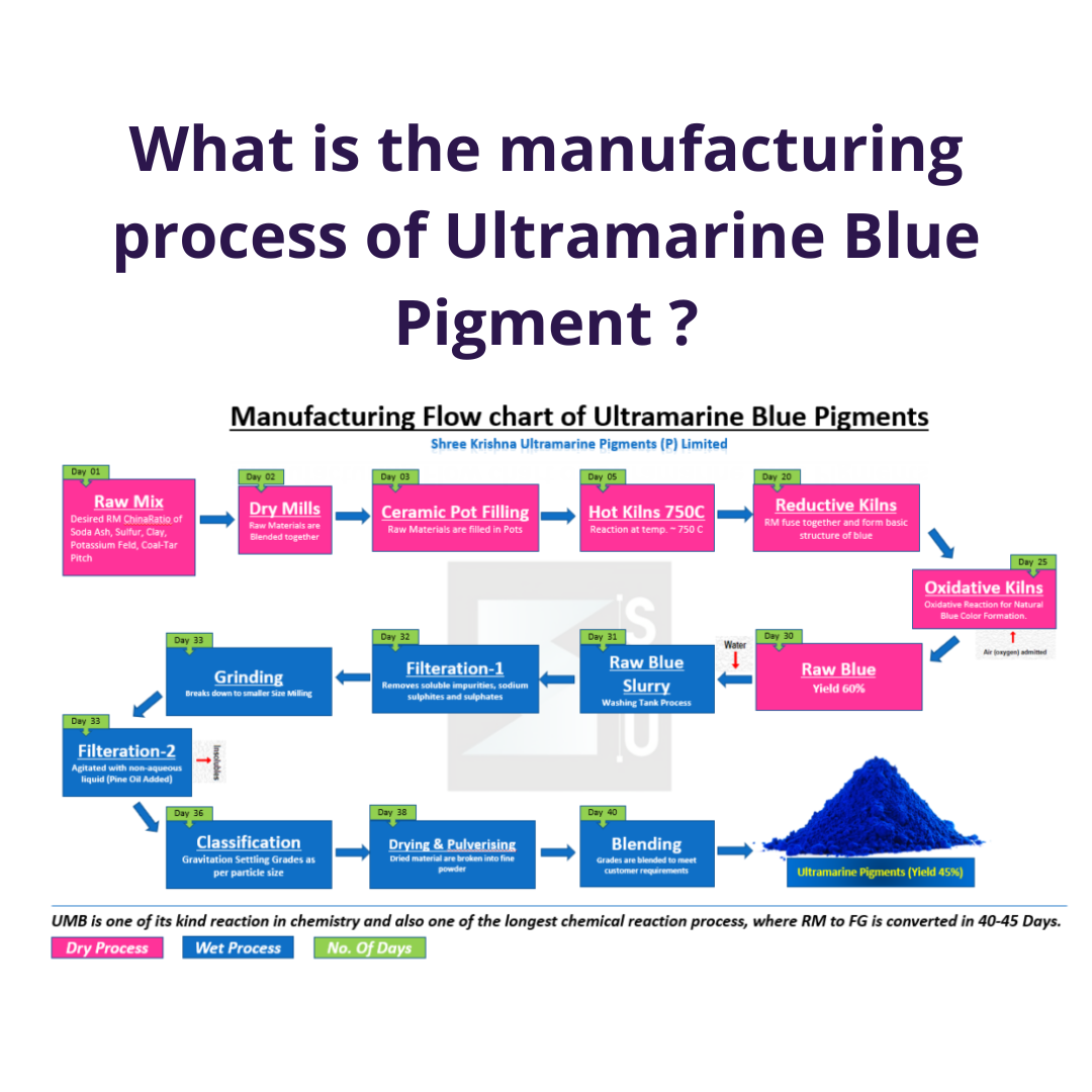 What is the manufacturing process of ultramarine blue pigment ?